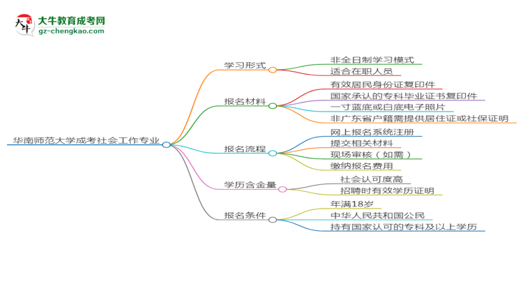 華南師范大學(xué)成考社會(huì)工作專(zhuān)業(yè)是全日制的嗎？（2025最新）思維導(dǎo)圖