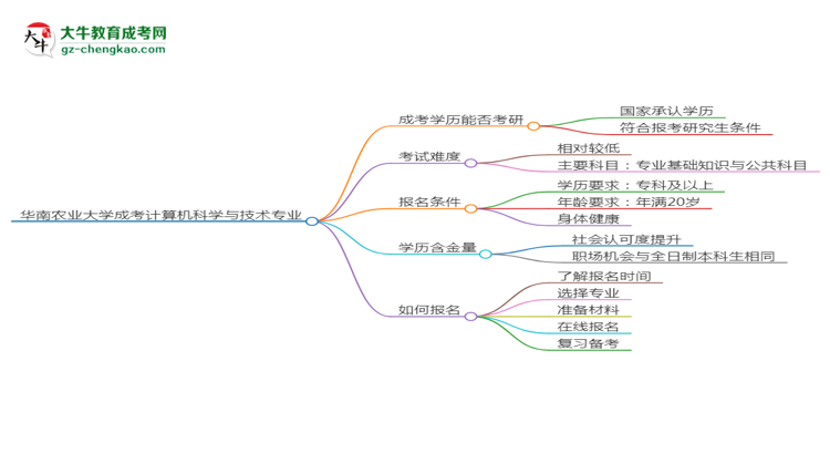 華南農(nóng)業(yè)大學(xué)2025年成考計(jì)算機(jī)科學(xué)與技術(shù)專業(yè)能考研究生嗎？思維導(dǎo)圖