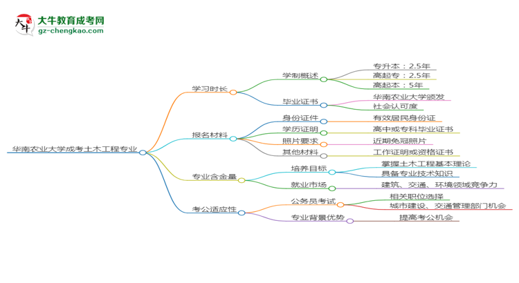 華南農(nóng)業(yè)大學(xué)成考土木工程專業(yè)需多久完成并拿證？（2025年新）思維導(dǎo)圖