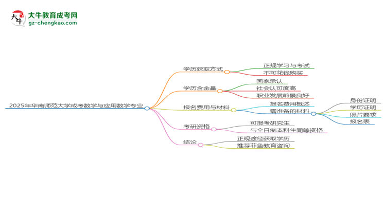 2025年華南師范大學(xué)成考數(shù)學(xué)與應(yīng)用數(shù)學(xué)專業(yè)學(xué)歷花錢能買到嗎？思維導(dǎo)圖