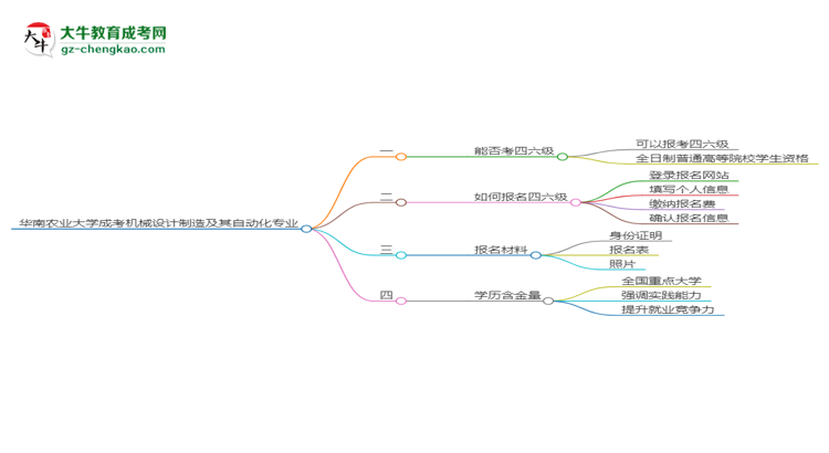 華南農(nóng)業(yè)大學(xué)2025年成考機(jī)械設(shè)計(jì)制造及其自動化專業(yè)生可不可以考四六級？思維導(dǎo)圖
