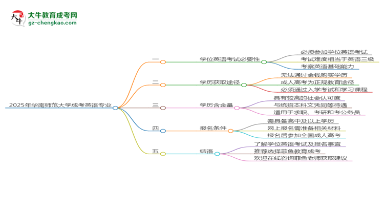 2025年華南師范大學(xué)成考英語(yǔ)專業(yè)要考學(xué)位英語(yǔ)嗎？思維導(dǎo)圖