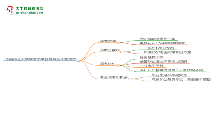 華南師范大學(xué)成考小學(xué)教育專業(yè)需多久完成并拿證？（2025年新）思維導(dǎo)圖