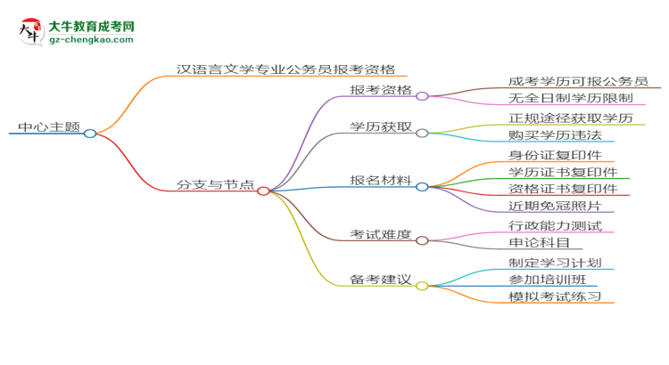 華南師范大學2025年成考漢語言文學專業(yè)學歷能考公嗎？思維導圖