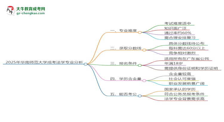 2025年華南師范大學(xué)成考法學(xué)專業(yè)難不難？思維導(dǎo)圖