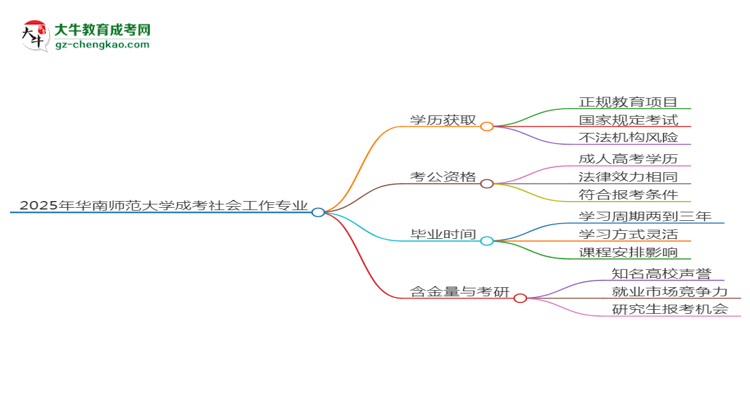 2025年華南師范大學(xué)成考社會(huì)工作專(zhuān)業(yè)學(xué)歷花錢(qián)能買(mǎi)到嗎？思維導(dǎo)圖
