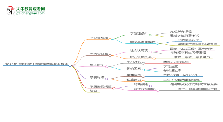 2025年華南師范大學(xué)成考英語(yǔ)專業(yè)能拿學(xué)位證嗎？思維導(dǎo)圖
