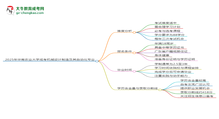 2025年華南農(nóng)業(yè)大學(xué)成考機械設(shè)計制造及其自動化專業(yè)難不難？思維導(dǎo)圖