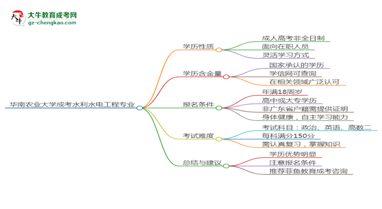 華南農(nóng)業(yè)大學成考水利水電工程專業(yè)是全日制的嗎？（2025最新）思維導圖