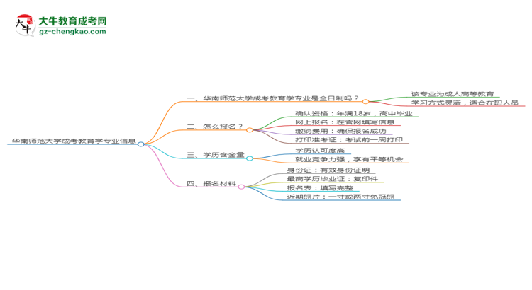 華南師范大學(xué)成考教育學(xué)專業(yè)是全日制的嗎？（2025最新）思維導(dǎo)圖
