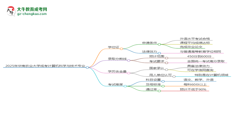 2025年華南農(nóng)業(yè)大學(xué)成考計(jì)算機(jī)科學(xué)與技術(shù)專業(yè)能拿學(xué)位證嗎？思維導(dǎo)圖