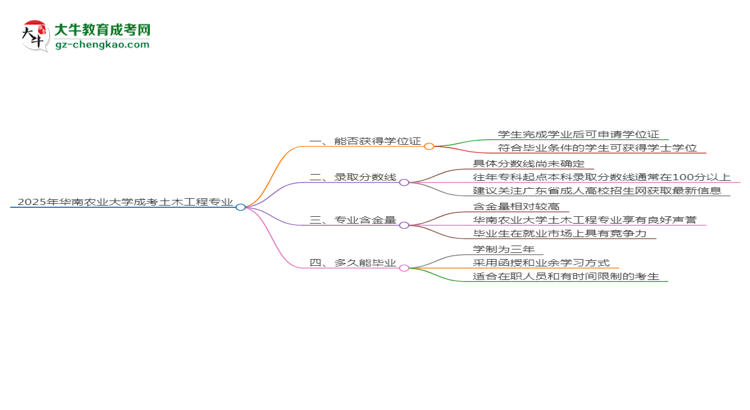 2025年華南農(nóng)業(yè)大學(xué)成考土木工程專業(yè)能拿學(xué)位證嗎？思維導(dǎo)圖