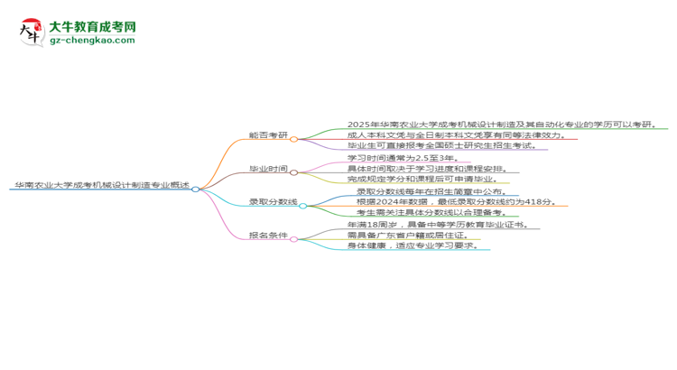 華南農(nóng)業(yè)大學2025年成考機械設(shè)計制造及其自動化專業(yè)能考研究生嗎？思維導圖