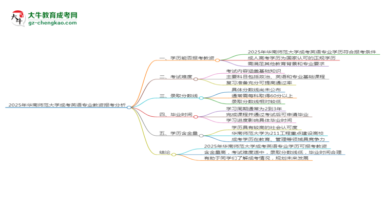 2025年華南師范大學(xué)成考英語專業(yè)學(xué)歷能報考教資嗎？思維導(dǎo)圖