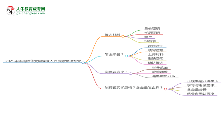2025年華南師范大學(xué)成考人力資源管理專業(yè)報名材料需要什么？思維導(dǎo)圖