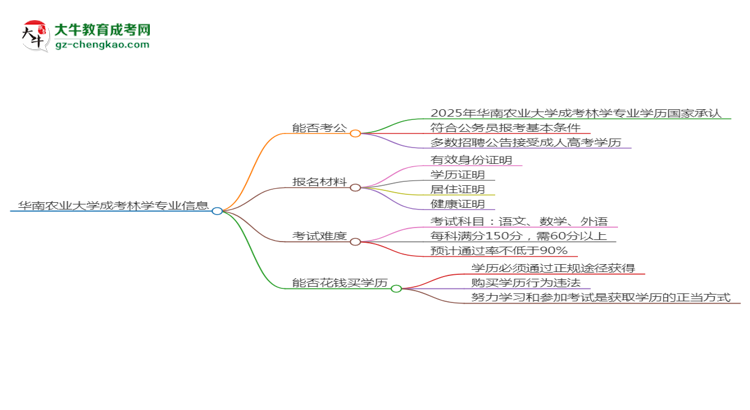 華南農(nóng)業(yè)大學(xué)2025年成考林學(xué)專業(yè)學(xué)歷能考公嗎？思維導(dǎo)圖