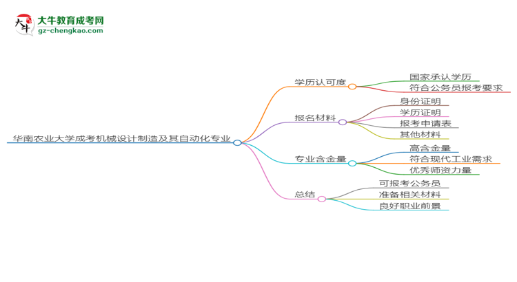 華南農(nóng)業(yè)大學(xué)2025年成考機(jī)械設(shè)計(jì)制造及其自動化專業(yè)學(xué)歷能考公嗎？思維導(dǎo)圖