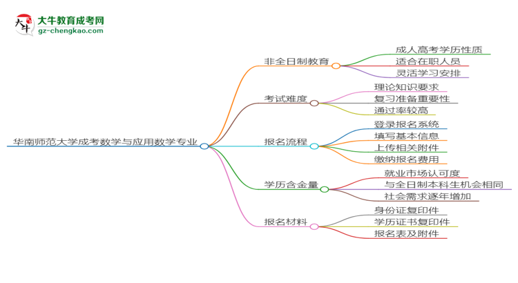 華南師范大學(xué)成考數(shù)學(xué)與應(yīng)用數(shù)學(xué)專業(yè)是全日制的嗎？（2025最新）思維導(dǎo)圖
