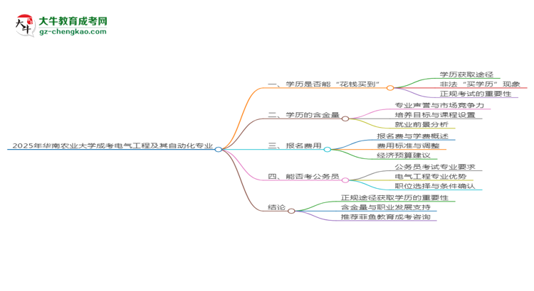 2025年華南農(nóng)業(yè)大學(xué)成考電氣工程及其自動(dòng)化專(zhuān)業(yè)學(xué)歷花錢(qián)能買(mǎi)到嗎？思維導(dǎo)圖