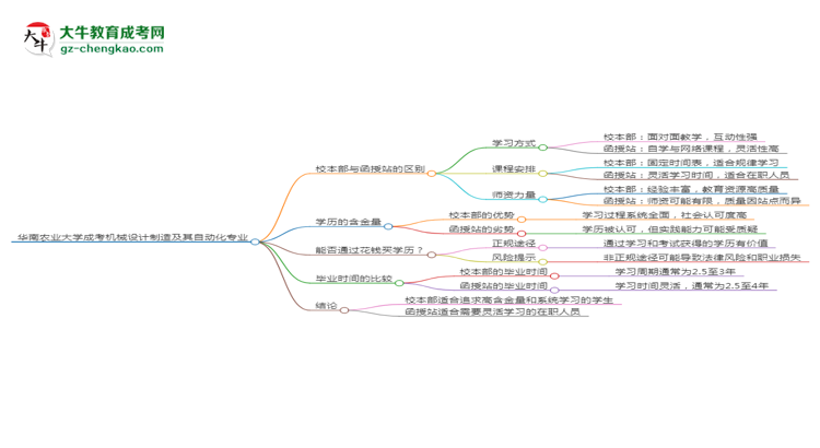 華南農(nóng)業(yè)大學(xué)2025年成考機械設(shè)計制造及其自動化專業(yè)校本部和函授站哪個更好？思維導(dǎo)圖