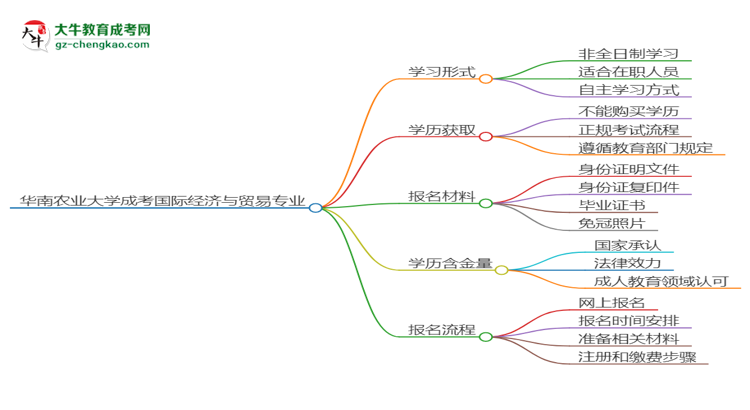 華南農(nóng)業(yè)大學(xué)成考國際經(jīng)濟與貿(mào)易專業(yè)是全日制的嗎？（2025最新）思維導(dǎo)圖