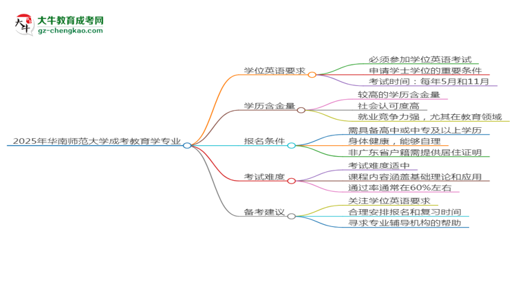 2025年華南師范大學(xué)成考教育學(xué)專業(yè)要考學(xué)位英語嗎？思維導(dǎo)圖