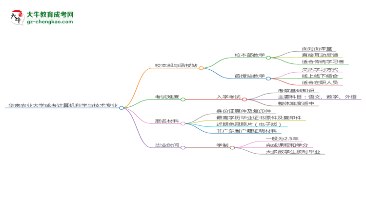華南農(nóng)業(yè)大學2025年成考計算機科學與技術(shù)專業(yè)校本部和函授站哪個更好？思維導圖