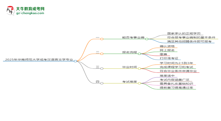 2025年華南師范大學(xué)成考漢語(yǔ)言文學(xué)專業(yè)能考事業(yè)編嗎？思維導(dǎo)圖