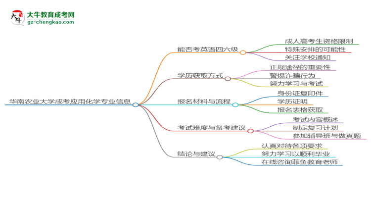 華南農(nóng)業(yè)大學(xué)2025年成考應(yīng)用化學(xué)專業(yè)生可不可以考四六級(jí)？思維導(dǎo)圖