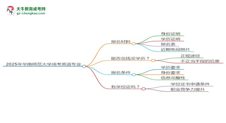2025年華南師范大學成考英語專業(yè)報名材料需要什么？思維導圖