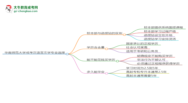 華南師范大學(xué)2025年成考漢語言文學(xué)專業(yè)校本部和函授站哪個(gè)更好？思維導(dǎo)圖