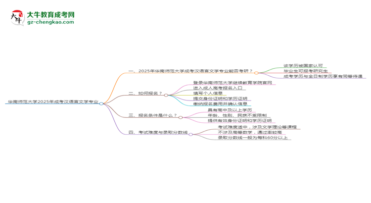 華南師范大學2025年成考漢語言文學專業(yè)能考研究生嗎？思維導圖