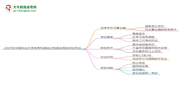 2025年華南農(nóng)業(yè)大學成考機械設計制造及其自動化專業(yè)能考事業(yè)編嗎？思維導圖