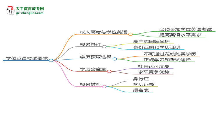 2025年華南農(nóng)業(yè)大學(xué)成考國際經(jīng)濟(jì)與貿(mào)易專業(yè)要考學(xué)位英語嗎？思維導(dǎo)圖