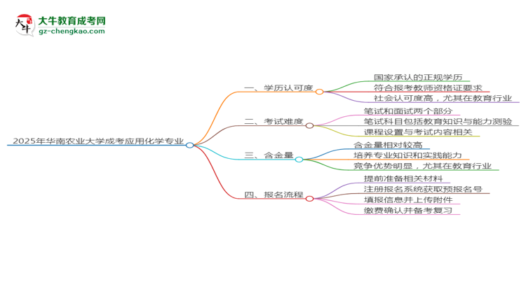 2025年華南農(nóng)業(yè)大學(xué)成考應(yīng)用化學(xué)專業(yè)學(xué)歷能報(bào)考教資嗎？思維導(dǎo)圖