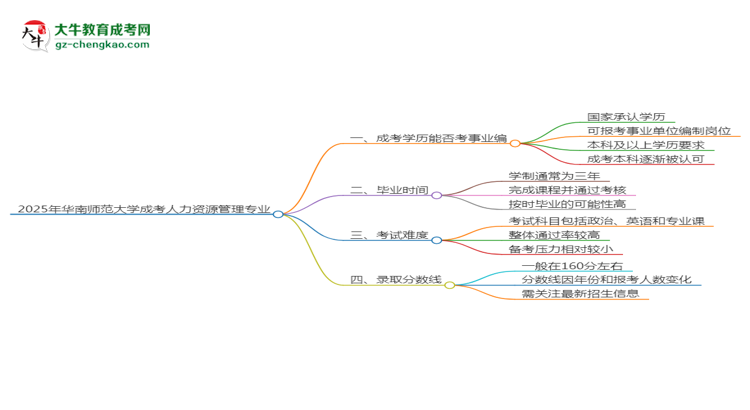 2025年華南師范大學(xué)成考人力資源管理專業(yè)能考事業(yè)編嗎？思維導(dǎo)圖