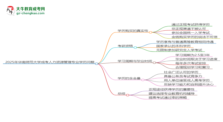 2025年華南師范大學(xué)成考人力資源管理專業(yè)學(xué)歷花錢能買到嗎？思維導(dǎo)圖