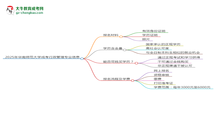 2025年華南師范大學成考行政管理專業(yè)報名材料需要什么？思維導圖