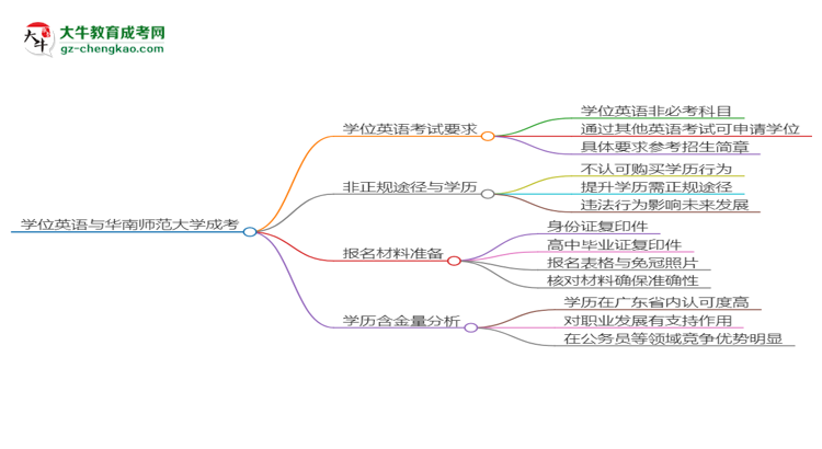 2025年華南師范大學成考行政管理專業(yè)要考學位英語嗎？思維導圖
