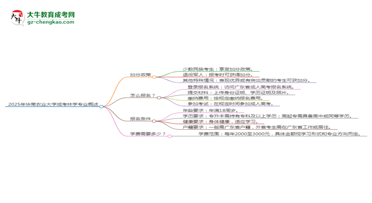 2025年華南農業(yè)大學成考林學專業(yè)最新加分政策及條件思維導圖