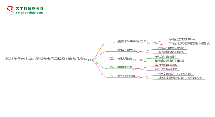 2025年華南農(nóng)業(yè)大學(xué)成考電氣工程及其自動(dòng)化專業(yè)能拿學(xué)位證嗎？思維導(dǎo)圖