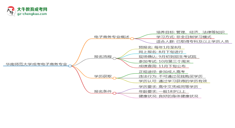 華南師范大學成考電子商務專業(yè)是全日制的嗎？（2025最新）思維導圖