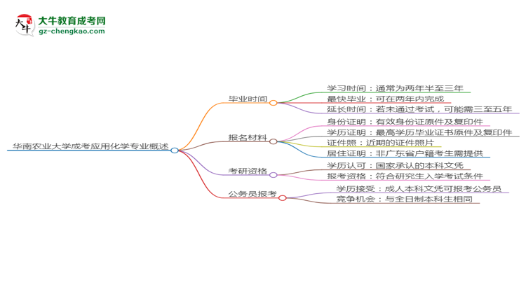 華南農(nóng)業(yè)大學(xué)成考應(yīng)用化學(xué)專業(yè)需多久完成并拿證？（2025年新）思維導(dǎo)圖