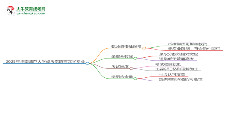 2025年華南師范大學(xué)成考漢語言文學(xué)專業(yè)學(xué)歷能報考教資嗎？思維導(dǎo)圖