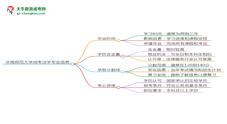 華南師范大學成考法學專業(yè)需多久完成并拿證？（2025年新）思維導(dǎo)圖