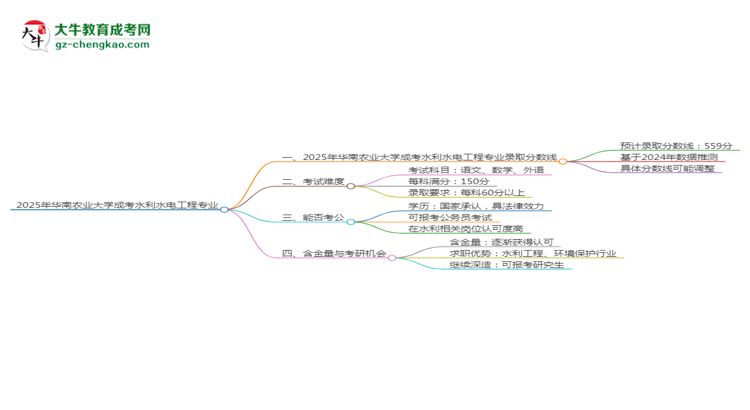 2025年華南農(nóng)業(yè)大學(xué)成考水利水電工程專業(yè)錄取分?jǐn)?shù)線是多少？思維導(dǎo)圖