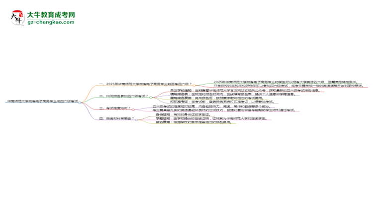 華南師范大學(xué)2025年成考電子商務(wù)專業(yè)生可不可以考四六級？思維導(dǎo)圖