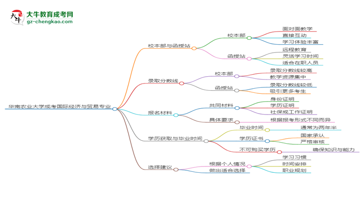 華南農(nóng)業(yè)大學(xué)2025年成考國際經(jīng)濟(jì)與貿(mào)易專業(yè)校本部和函授站哪個(gè)更好？思維導(dǎo)圖