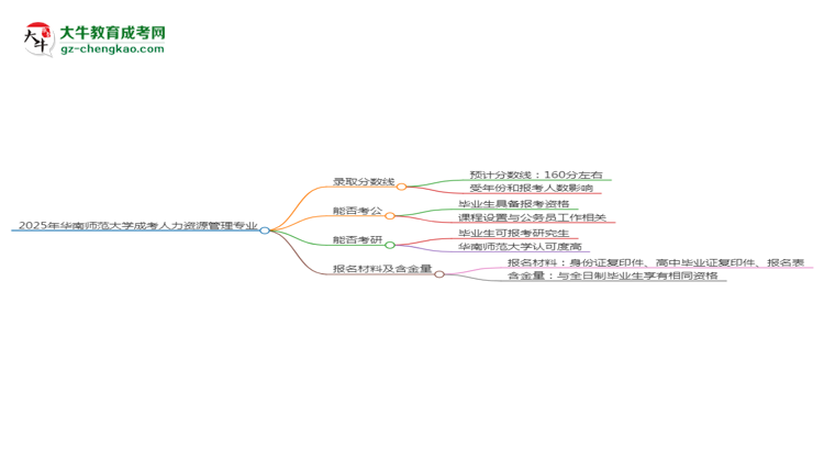 2025年華南師范大學(xué)成考人力資源管理專業(yè)錄取分?jǐn)?shù)線是多少？思維導(dǎo)圖