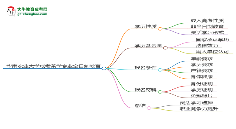 華南農(nóng)業(yè)大學(xué)成考茶學(xué)專業(yè)是全日制的嗎？（2025最新）思維導(dǎo)圖